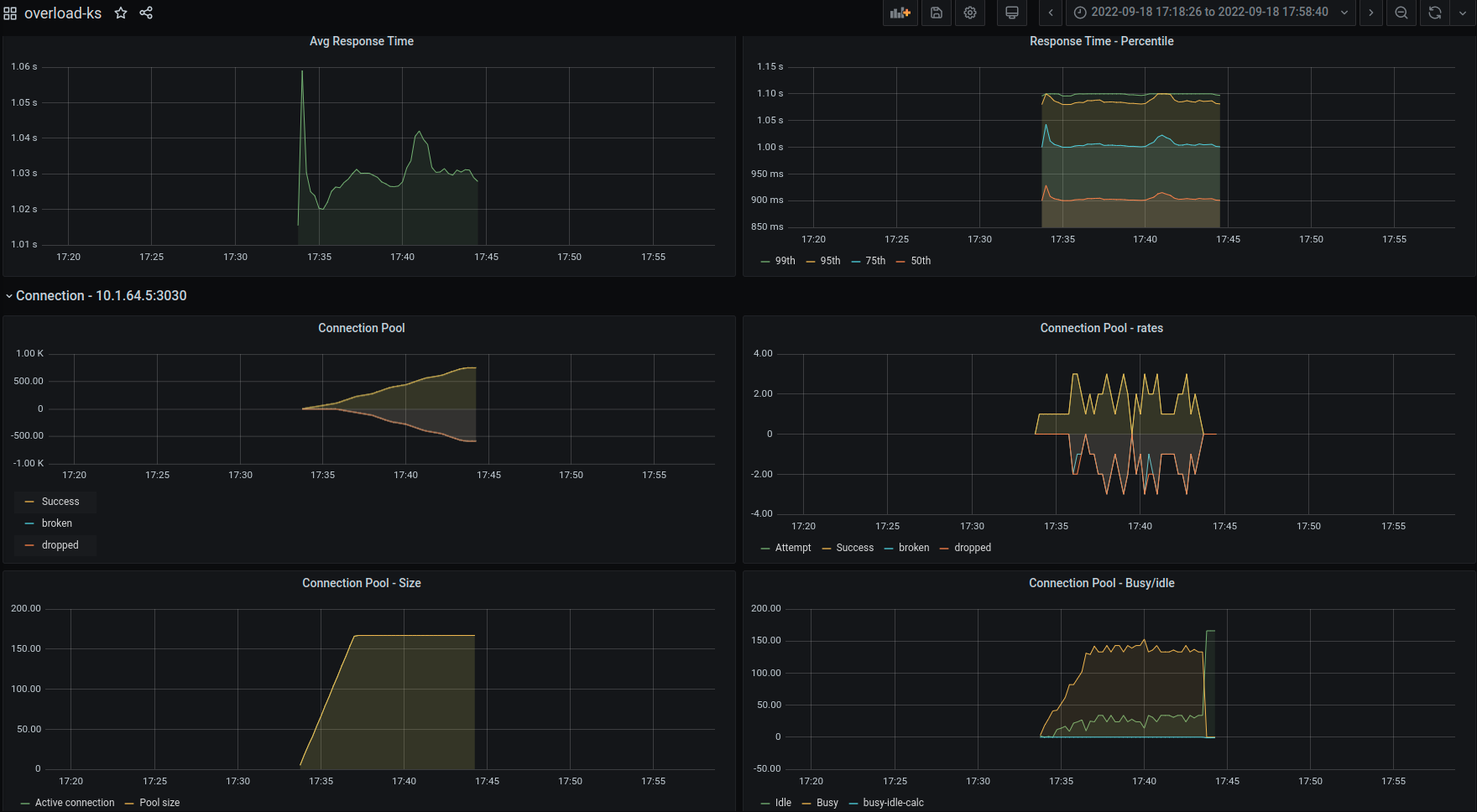Grafana Dashboard - ResponseTime, Connection pool