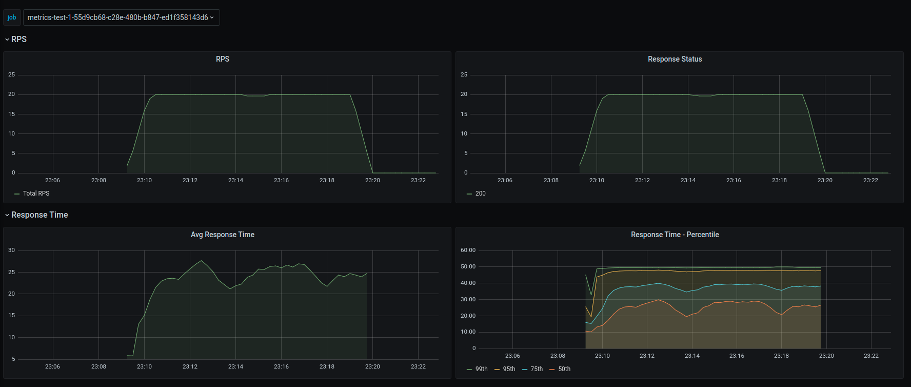 Grafana Dashboard - RPS